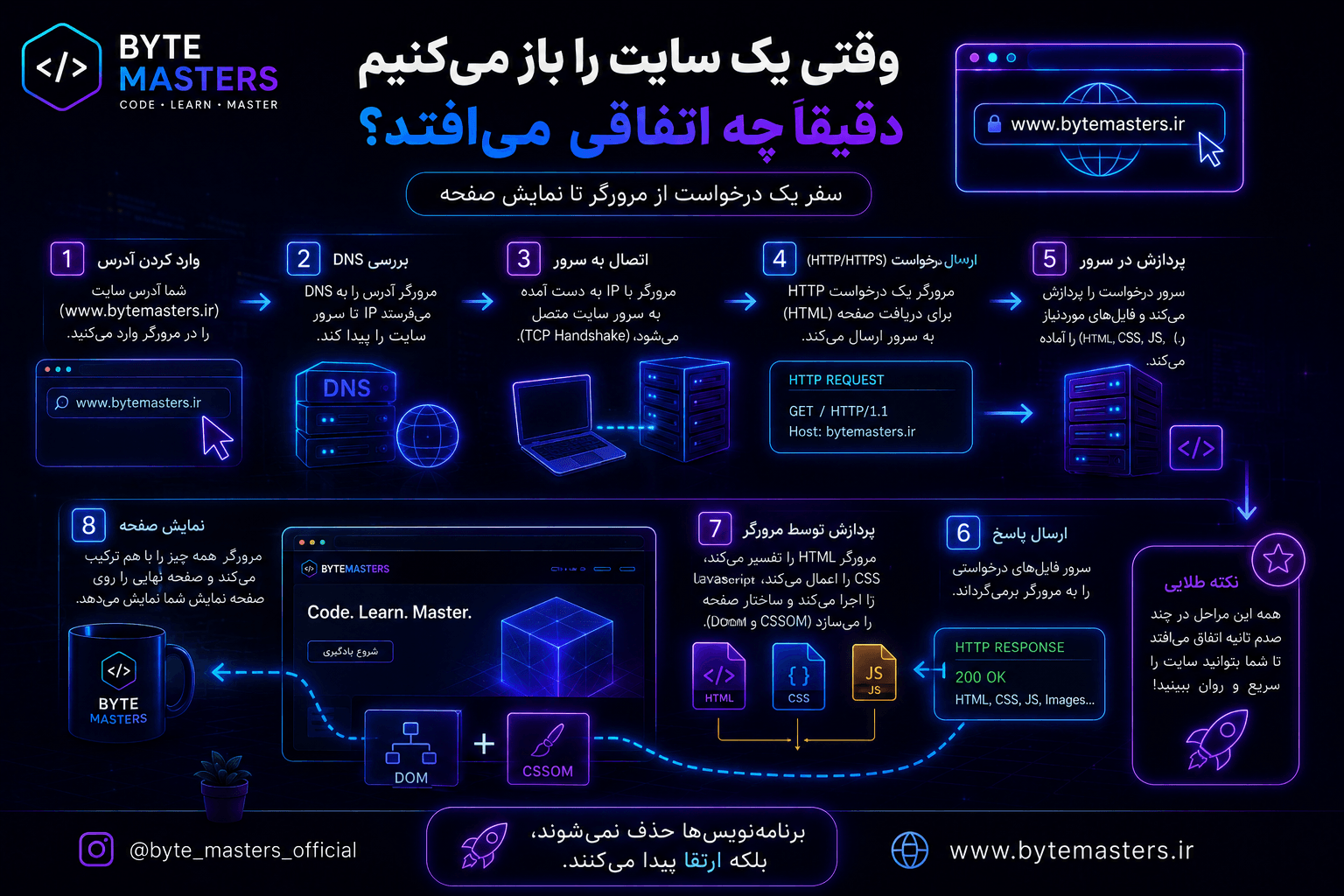 how-the-sites-work-bytemasters.ir