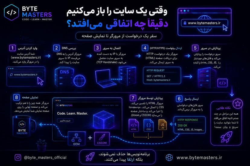 how-the-sites-work-bytemasters.ir